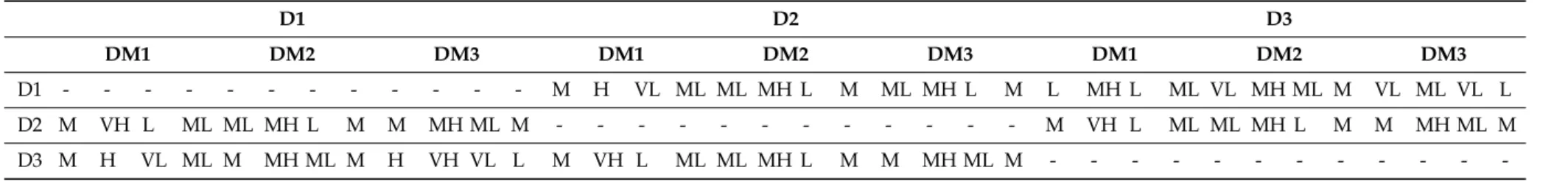 Table 3. Input data for the dimensions. D1 D2 D3 DM1 DM2 DM3 DM1 DM2 DM3 DM1 DM2 DM3 D1 - - - - - - - - - - - - M H VL ML ML MH L M ML MH L M L MH L ML VL MH ML M VL ML VL L D2 M VH L ML ML MH L M M MH ML M - - - - - - - - - - - - M VH L ML ML MH L M M MH 