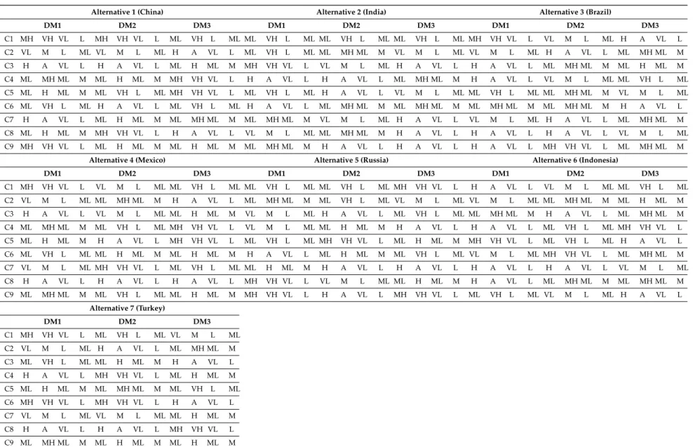 Table 7. Input data for the alternatives.