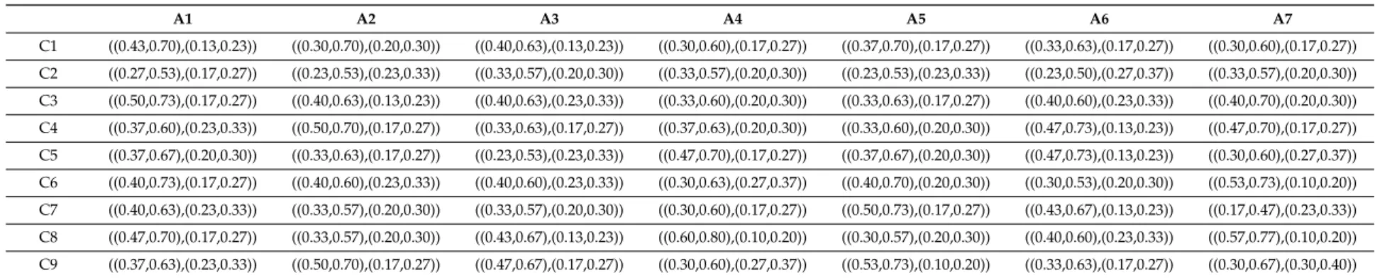 Table 12. IVIF decision matrix. A1 A2 A3 A4 A5 A6 A7 C1 ((0.43,0.70),(0.13,0.23)) ((0.30,0.70),(0.20,0.30)) ((0.40,0.63),(0.13,0.23)) ((0.30,0.60),(0.17,0.27)) ((0.37,0.70),(0.17,0.27)) ((0.33,0.63),(0.17,0.27)) ((0.30,0.60),(0.17,0.27)) C2 ((0.27,0.53),(0