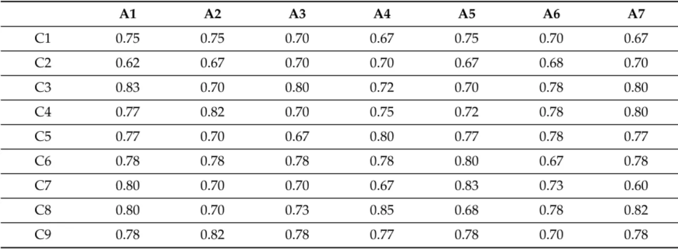 Table 13. Defuzzified decision matrix. A1 A2 A3 A4 A5 A6 A7 C1 0.75 0.75 0.70 0.67 0.75 0.70 0.67 C2 0.62 0.67 0.70 0.70 0.67 0.68 0.70 C3 0.83 0.70 0.80 0.72 0.70 0.78 0.80 C4 0.77 0.82 0.70 0.75 0.72 0.78 0.80 C5 0.77 0.70 0.67 0.80 0.77 0.78 0.77 C6 0.7