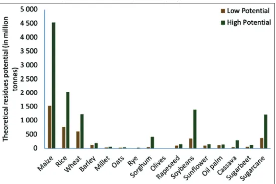 Figure 1: Potential biofuel production by crops, mln/tonnes