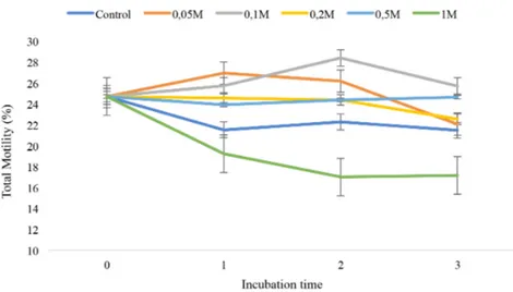Figure 1 . Sperm total  motility  values  after  different  doses  and  periods  of  quercetin exposure 