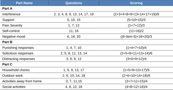 Table 1: The Subheadings and scoring of WHYMPI parts 