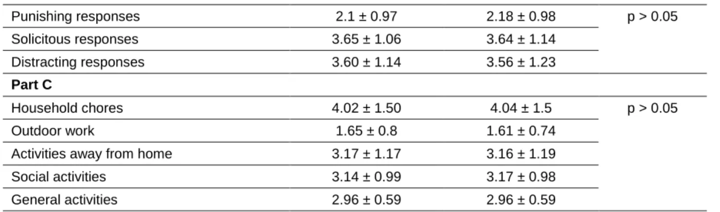 Table 4. WHYMPI-T criteria validity 