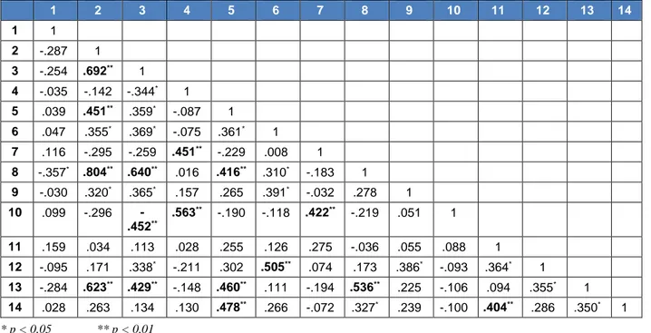 Table 7. WHYMPI-T Part B item correlation analysis 