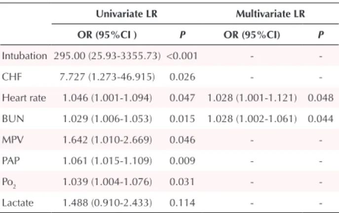 Table 3. Univariate and multivariate logistic regression analysis for the  prediction of in-hospital mortality