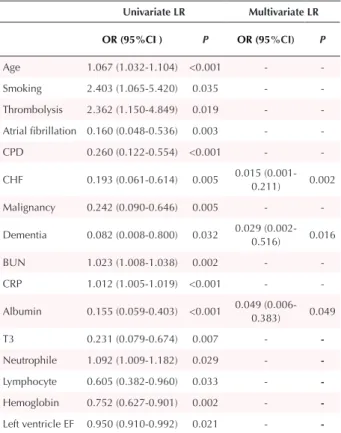 Figure 3. The optimal cut-off point of albumin for predicting 30  days mortality