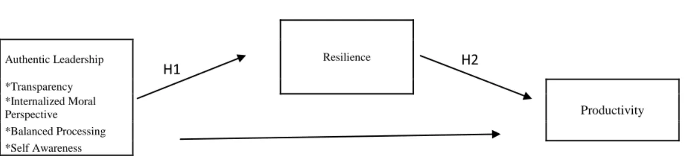 Figure 1. Research Model 