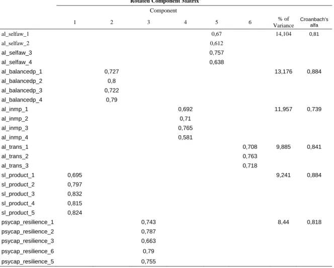 Table 1. Factor Analysis 