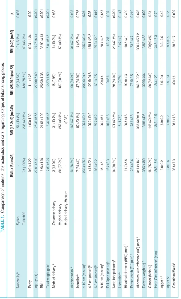 TABLE 1:Comparison of maternal characteristics and data regarding stages of labor among groups