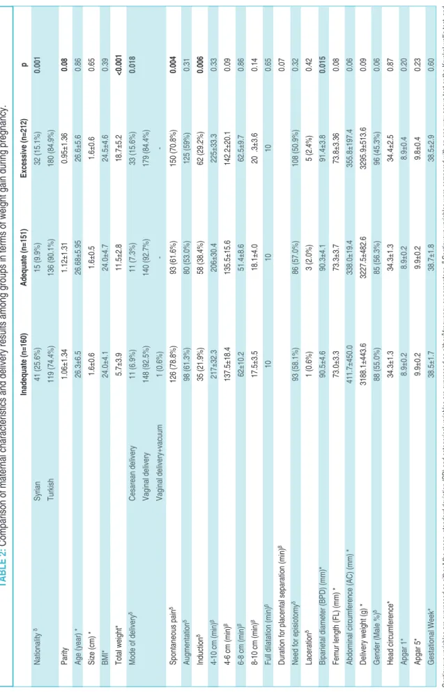 TABLE 2:Comparison of maternal characteristics and delivery results among groups in terms of weight gain during pregnancy