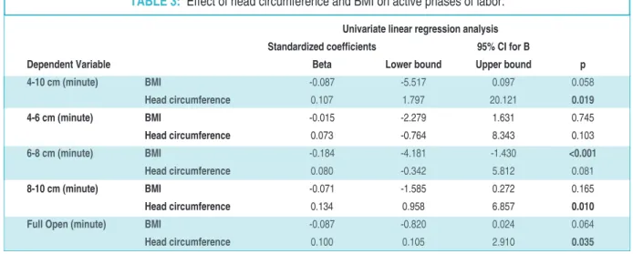 TABLE 3:  Effect of head circumference and BMI on active phases of labor.