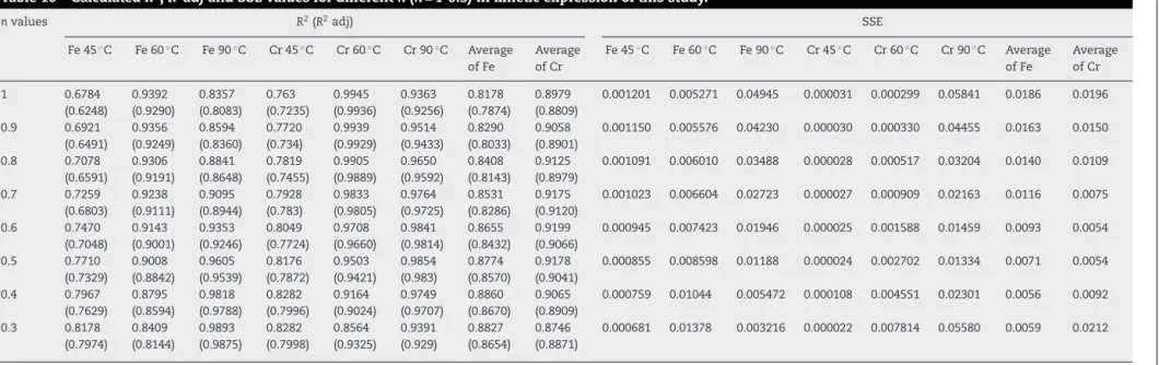 Table 10 – Calculated R 2 , R 2 adj and SSE values for different n (n = 1-0.3) in kinetic expression of this study.