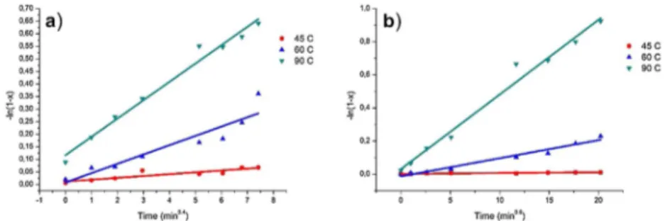 Fig. 8 – Kinetic curves of sulphuric acid leaching of (a) iron; (b) chromium.