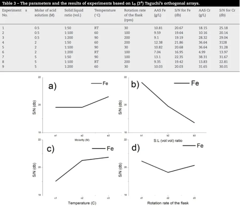 Table 3 – The parameters and the results of experiments based on L 9 (3 4 ) Taguchi’s orthogonal arrays