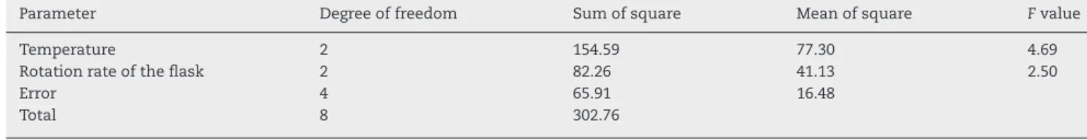 Table 6 – ANOVA analysis of iron’s leaching from ferro chromium alloy.