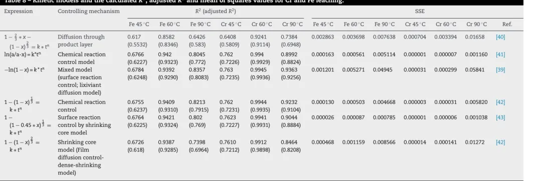 Table 8 – Kinetic models and the calculated R 2 , adjusted R 2 and mean of squares values for Cr and Fe leaching.