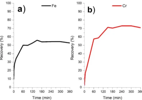 Fig. 6 – Recovery-time graphs of (a) iron and (b) chromium.