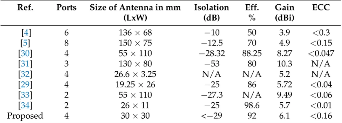 Table 2. Literature Comparison with the proposed MIMO antenna.
