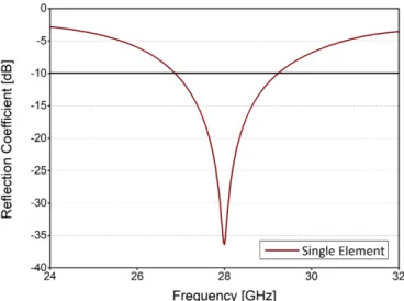 Figure 4. Simulated S-parameter of the single element.