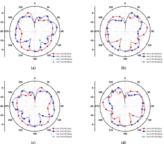 Figure 6. Simulated and measured radiation patterns: (a) AE-1 (b) AE-2 (c) AE-3 (d) AE-4