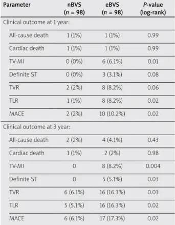 Table IV. Clinical outcomes at 1-year and 3-year  follow-up Parameter nBVS (n = 98) eBVS  (n = 98) P-value (log-rank) Clinical outcome at 1 year:
