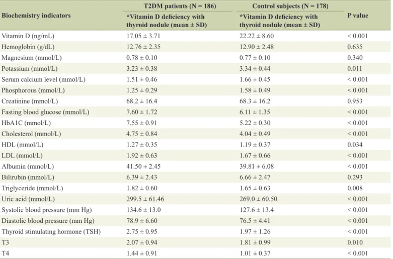 Table 5.  Multivariate Logistic Regression Analysis for Predictors Presence of Thyroid Disorder Among T2DM Patients (N = 1,092)