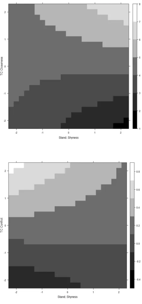 Fig. 4 Predicted surface plot depicting the interaction between child shyness and child-teacher conflict for antisocial behavior.