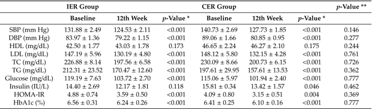 Table 3. Changes in blood pressure, lipid profile, and glycemic measures in the IER and CER groups.