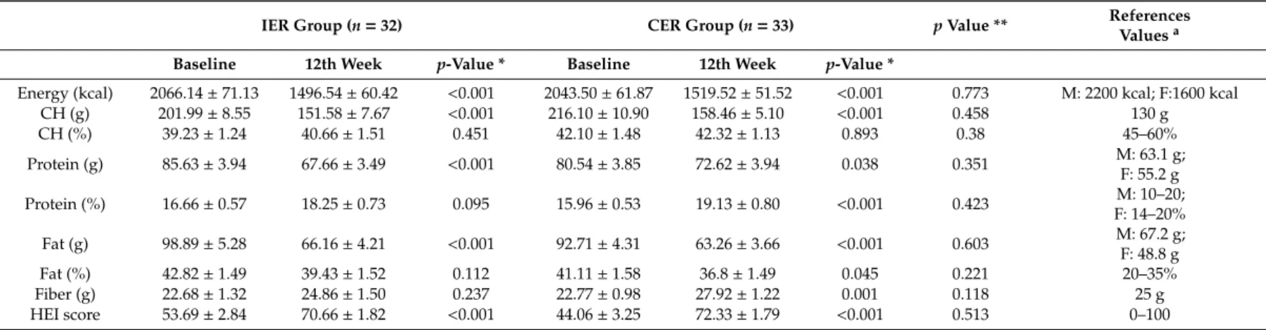 Table 4. Changes in energy, carbohydrate, protein, fat, dietary intakes, and Healthy Eating Index (HEI) scores in the IER and CER groups.