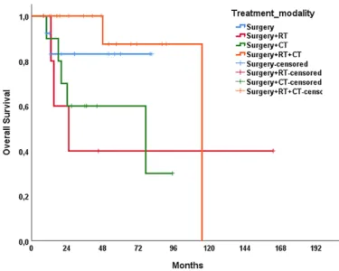 FIGURE 3: Relapse-free survival by T stage