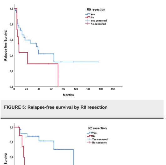 FIGURE 4: Overall survival by T stage