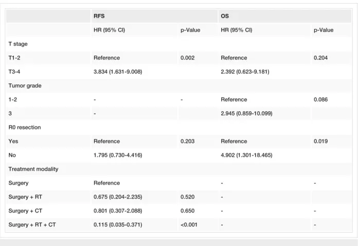TABLE 3: Multivariable analysis of factors affecting OS and RFS