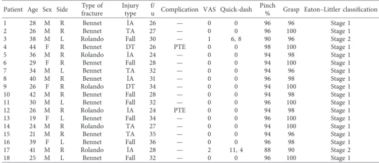 Table 1: Demographic data of the patients.