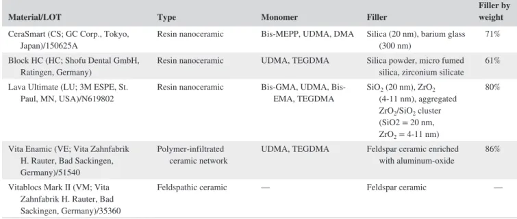 TABLE 1 Materials used in the study.