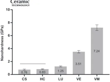 FIGURE 4  Mean nanohardness (GPa) of tested CAD/CAM  blocks. Horizontal line above bars indicates that there is no statistical  difference