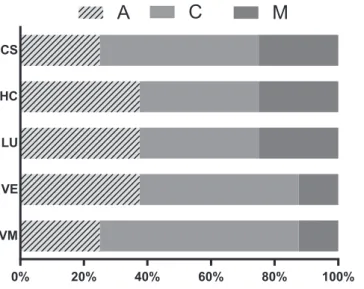 FIGURE 6  Failure mode distribution.