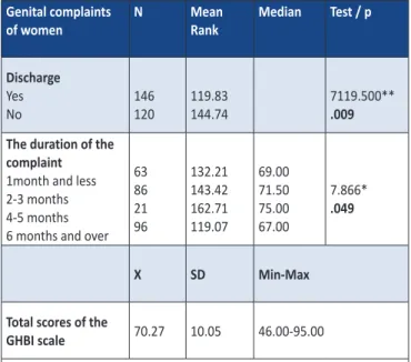 Table 2.  Comparison of GHBI scores of women in terms of socio- socio-demographic and obstetric characteristics