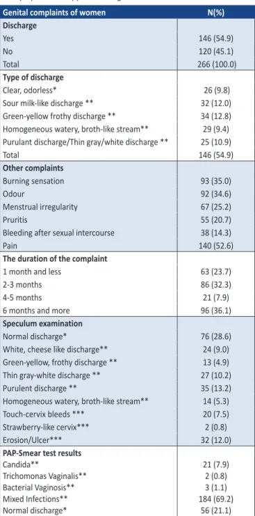 Table 3.  Distribution of vaginal infections according to microscopic  and symptomatic approach diagnosis