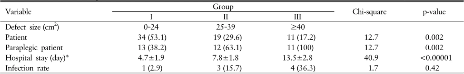 Table 2. Characteristics of patients based on the size of the defect