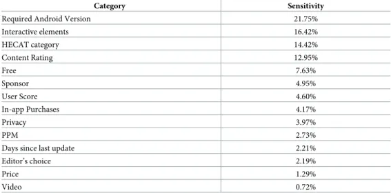 Table 5. ANN sensitivity (excluding description text data).