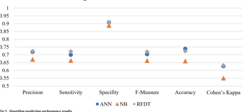 Fig 5. Algorithm prediction performance results.