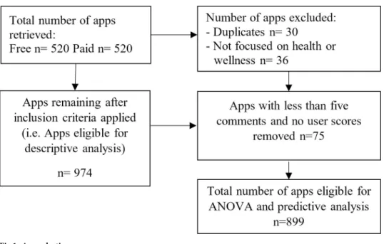 Fig 1. App selection process.