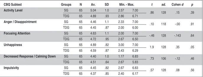 TABLE 4: Descriptive statistics and T-test results for the CBQ subtests for the groups with stuttering and typical development.