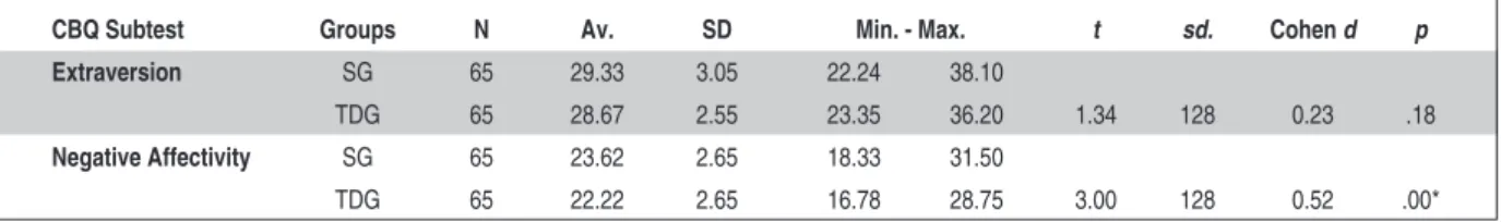 TABLE 6: Descriptive statistics and T-test results for the CBQ subscales for the groups with stuttering and typical development.