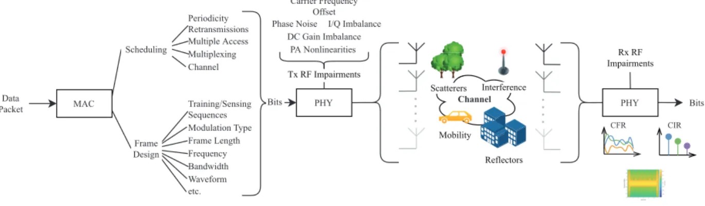 Figure 1. Illustration of the effects added to the signal as it traverses the environment.