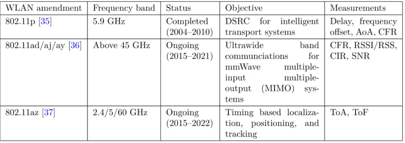 Table 1. Summary of WLAN amendments commonly used in the wireless sensing literature.