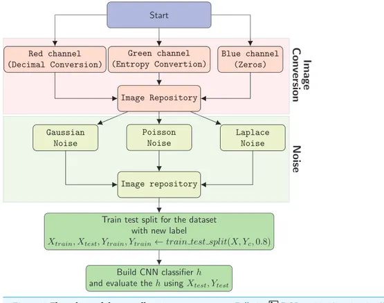 Figure 6 Flow chart of the overall system. Full-size  DOI: 10.7717/peerj-cs.346/ﬁg-6