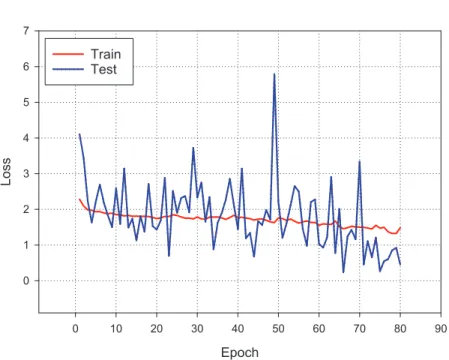 Figure 10 Loss changes over learning iterations. As can be seen, although the training dataset shows more stable progress, the test dataset is less stable, although it progresses together as in Fig