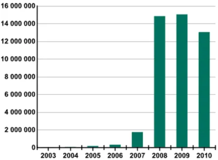 Figure 2 Number of new malicious programs identiﬁed per year from 2011–2020.